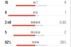 皇馬2-0取勝皇社 全場數(shù)據(jù)對比：射門16-9，射正8-1，控球62%-38%