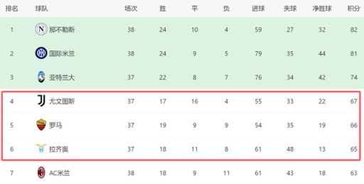 凌晨2點(diǎn)45！意甲爭(zhēng)四關(guān)鍵戰(zhàn)：尤文3分晉級(jí)歐冠，輸球或被羅馬反超
