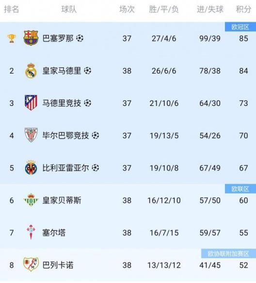 西甲歐戰(zhàn)球隊確定：巴薩、皇馬、馬競等5隊參加歐冠，貝蒂斯參加歐聯(lián)