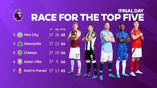 英超末輪歐冠資格爭(zhēng)奪戰(zhàn)實(shí)時(shí)：曼城、紐卡、切爾西鎖定歐冠席位