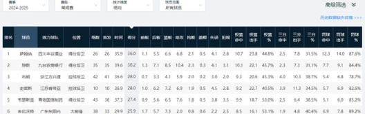 CBA得分王有望被交易！遼粵爭(zhēng)搶人才，本賽季場(chǎng)均36+7+6成焦點(diǎn)