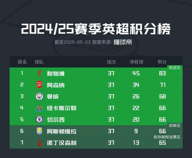 英超爭五大戰(zhàn)將決出勝負(fù)：5隊(duì)爭奪3張歐冠資格，分差僅3分