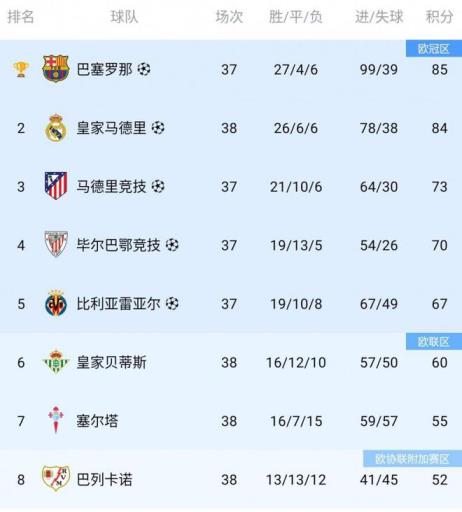 西甲歐戰(zhàn)球隊確定：巴薩、皇馬、馬競等5隊參加歐冠，貝蒂斯參加歐聯(lián)