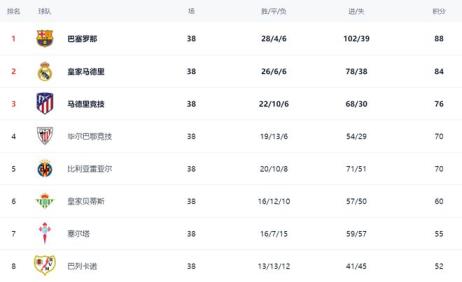 西甲新星崛起！17歲神童領(lǐng)跑過人榜，力壓姆巴佩與維尼修斯