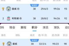 利物浦曾97分&92分拿亞軍，本賽季84分再奪英超冠軍