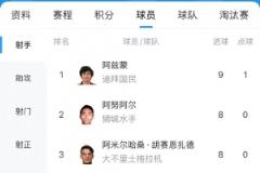 30歲伊朗前鋒阿茲蒙在9場9球中榮獲亞冠二級聯(lián)賽金靴