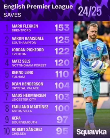 153次撲救！弗萊肯成本賽季英超撲救次數(shù)最多門(mén)將