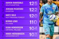 本賽季英超門將撲救次數(shù)排名：弗萊肯居首，拉姆斯代爾第二