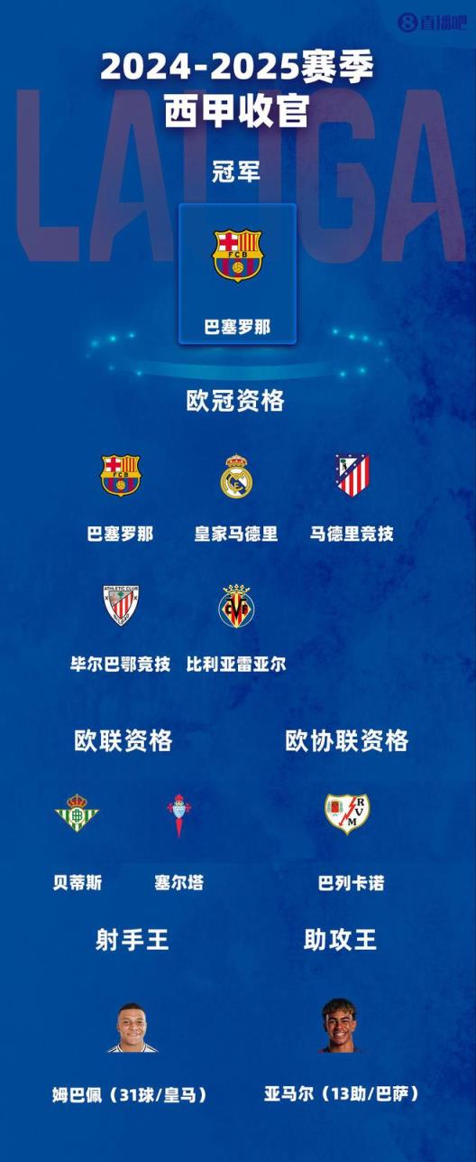 西甲收官戰(zhàn)結(jié)果出爐：巴薩登頂，皇馬馬競(jìng)畢巴黃潛晉級(jí)歐冠，貝蒂斯闖入歐聯(lián)