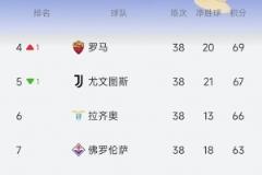 意甲積分榜更新：羅馬升至第四，尤文跌至第五