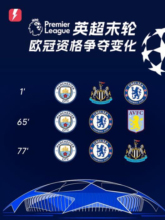 英超末輪歐冠資格爭奪回顧：紐卡險(xiǎn)勝維拉鎖定晉級席位