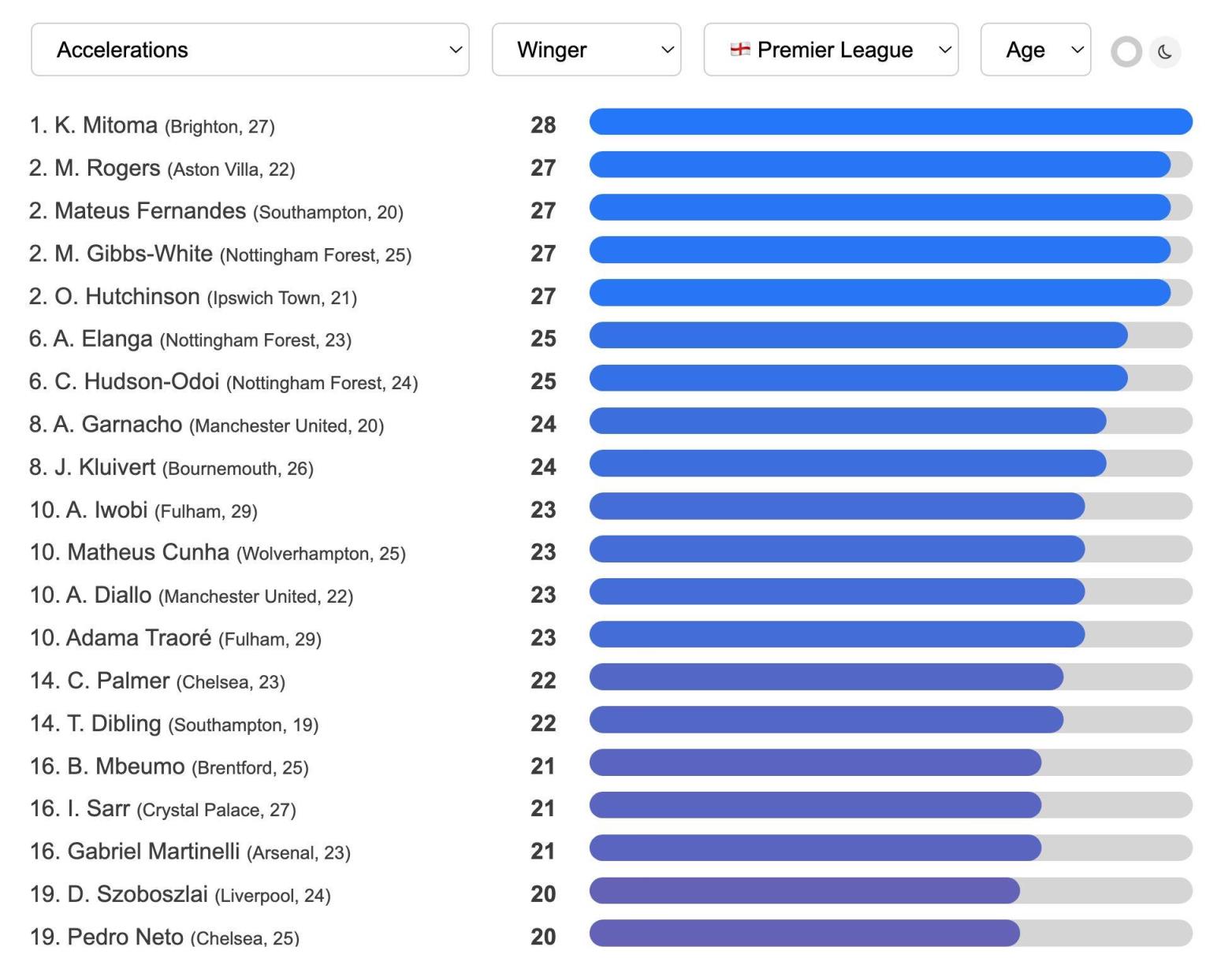 英超爆棚王！三笘薰賽季加速次數(shù)領(lǐng)跑邊鋒與攻擊型中場(chǎng)