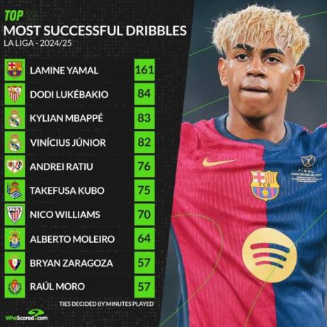 本賽季西甲成功過人榜：亞馬爾161次領(lǐng)跑，姆巴佩位列第三