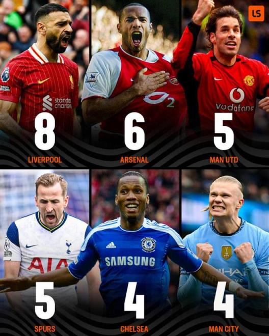 英超金靴獎(jiǎng)得主次數(shù)排名：利物浦8次領(lǐng)先，阿森納6次，曼聯(lián)和熱刺各5次