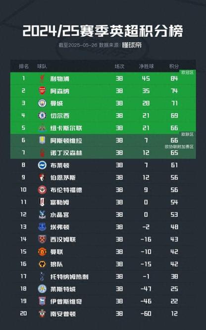 英超積分榜揭曉：利物浦登頂，升班馬全降級(jí)，曼聯(lián)15分、熱刺17分