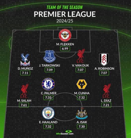 Whoscored評(píng)選本賽季英超最佳陣容：薩拉赫領(lǐng)銜，哈蘭德與帕爾默入選