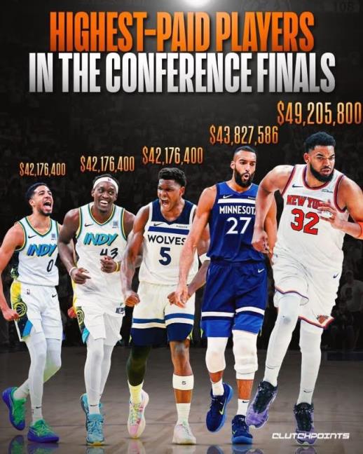 NBA四強(qiáng)球隊(duì)高薪球員排名：唐斯領(lǐng)銜，森林狼與步行者各兩人