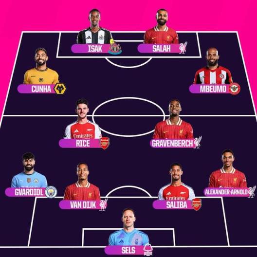 Opta評(píng)選英超賽季最佳陣容：薩拉赫領(lǐng)銜，阿諾德和伊薩克入選