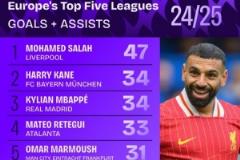 本賽季五大聯(lián)賽球員進(jìn)球+助攻榜：薩拉赫47球居首 凱恩與姆巴佩分列二三名