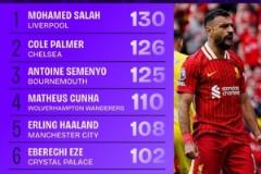 薩拉赫效力利物浦8年累計(jì)射門1047次，每賽季均超100次