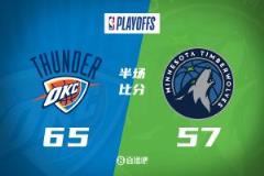 SGA21分！雷霆全速推進，半場65-57領先森林狼8分！