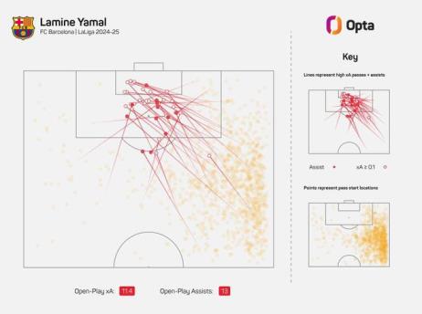 17歲亞馬爾成為本世紀(jì)西甲最年輕單賽季助攻超13次的20歲以下球員